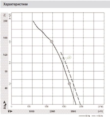 Графики подбора рабочей точки W2D300-CP02-30