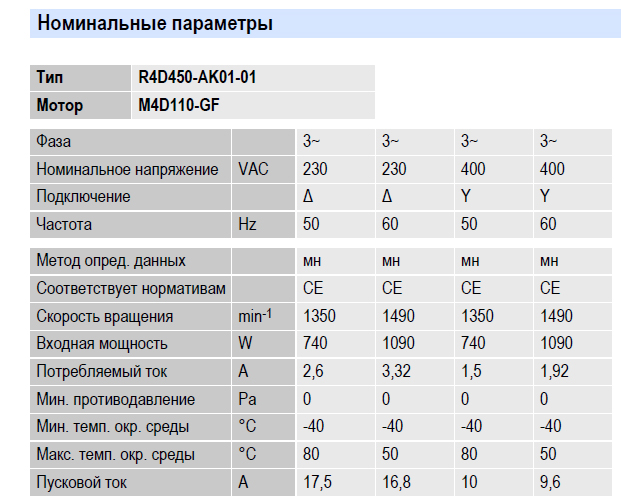 Рабочие параметры вентилятора R4D450-AK01-01